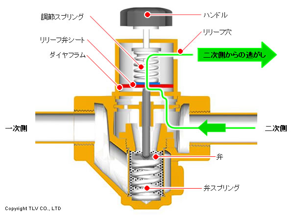 締切昇圧が起こらない空気用減圧弁