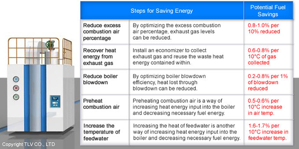 Increase Performance and Efficiency with Automated Boiler System Controls - Improving energy efficiency