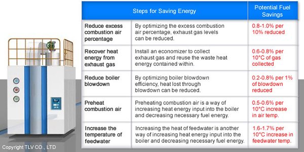 ボイラー廻りの改善と省エネ対策の効果