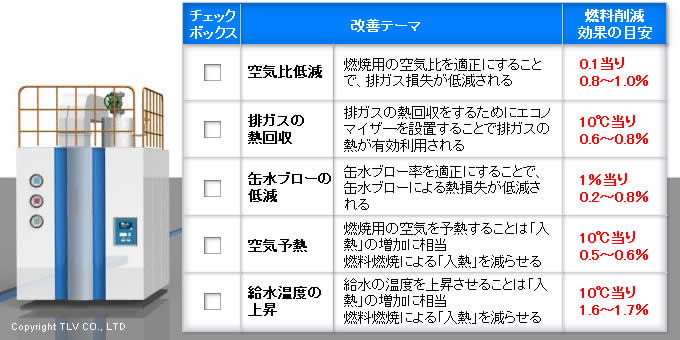 ボイラー廻りの改善と省エネ対策の効果