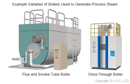 炉筒煙管ボイラー、貫流ボイラー