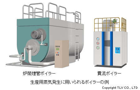 炉筒煙管ボイラー、貫流ボイラー