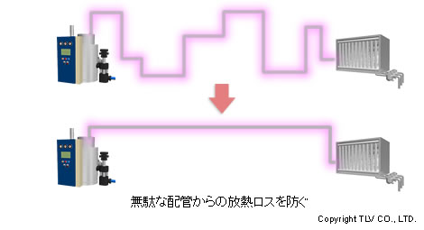 無駄な配管からの放熱ロスを防ぐ