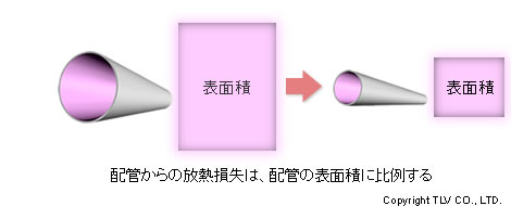 配管からの放熱損失は、配管の表面積に比例する