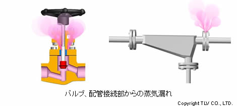 バルブ、配管接続部からの蒸気漏れ