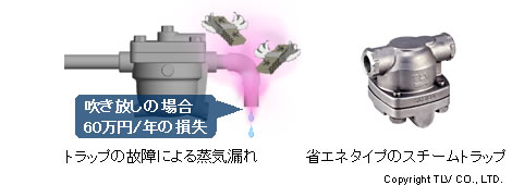 トラップの故障による蒸気漏れ、省エネタイプのスチームトラップ