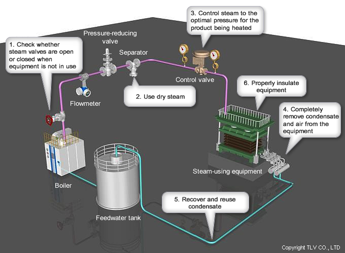 Six energy-saving measures that can be taken at steam-using facilities