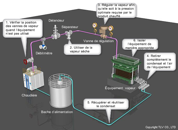 Six energy-saving measures that can be taken at steam-using facilities