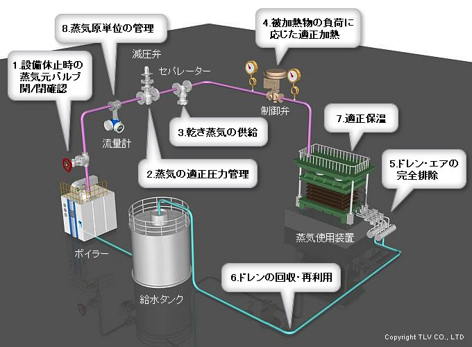 蒸気使用設備で出来る8つの省エネ対策