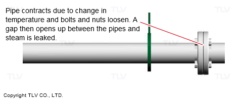 熱によって配管が収縮することでボルト・ナットが緩み、接続部の隙間が広がったりズレが生じたりして漏れます