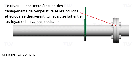 Les fuites se produisent lorsque le rétrécissement des tuyaux dû à la chaleur desserre les boulons et les écrous, élargissant ainsi les espaces et les désalignements dans les connexions.