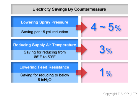 Tips for Reducing Air Compressor Energy Use