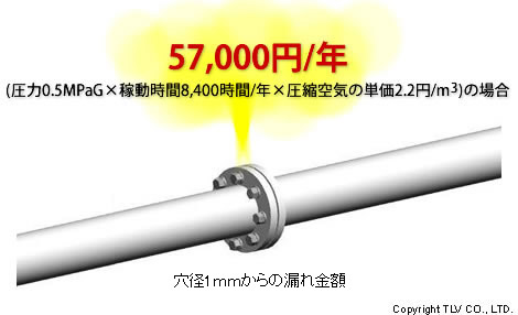 穴径1ｍｍからの漏れ金額は57,000円/年