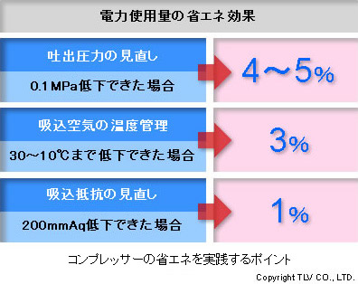 コンプレッサーの省エネを実践するポイント