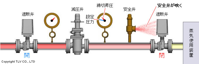 安全弁が作動する原因