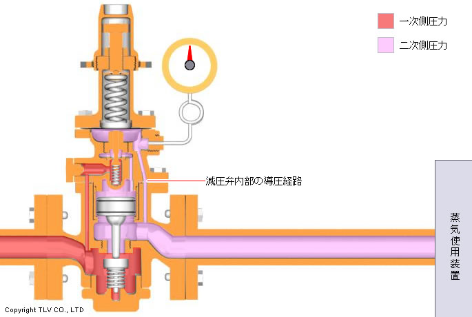 パイロット式減圧弁の内部検出方式(減圧弁内部の経路を用いて、二次側圧力を検出する方式)