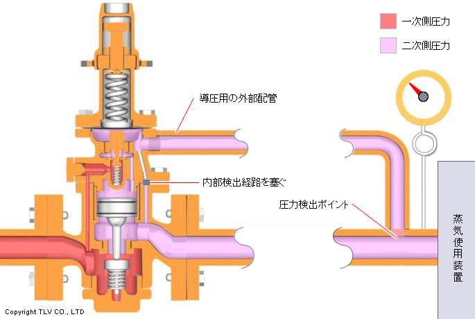 パイロット式減圧弁の外部検出方式(減圧弁よりも下流側に圧力検出ポイントを設け、そこから導圧用の外部配管を使用して圧力を検出する方式)