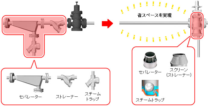 セパレーター・トラップ一体型の減圧弁を採用