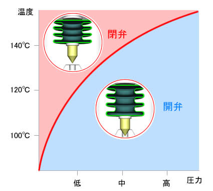 圧力によって開閉弁温度が変化する点がバイメタルとは異なります