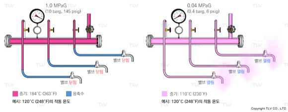 Bimetallic steam trap: an example where operating at a fixed temperature is a weak point
