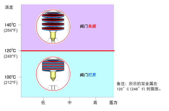 Bimetallic steam traps hardly change the temperature of when the valve opens and closes, even if the steam pressure changes.