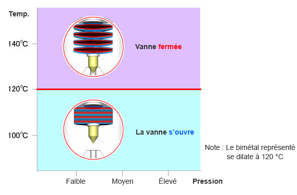 Bimetallic steam traps hardly change the temperature of when the valve opens and closes, even if the steam pressure changes.