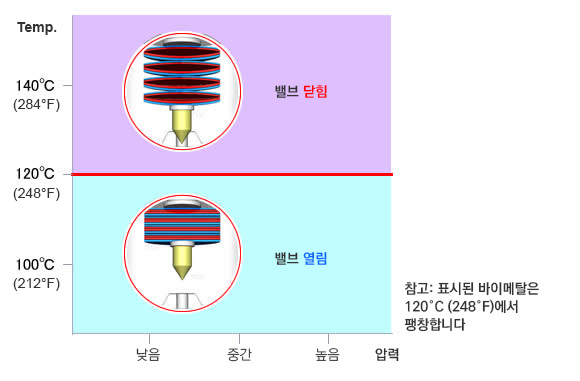 Bimetallic steam traps hardly change the temperature of when the valve opens and closes, even if the steam pressure changes.