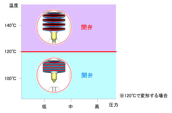 バイメタル式スチームトラップは蒸気の圧力が変化しても開閉弁温度がほとんど変わりません