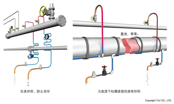Bimetallic steam trap: An example of how to take advantage of the feature of operating at a fixed temperature.
