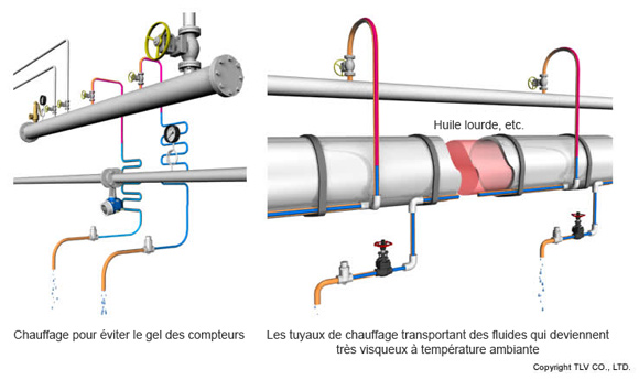 Bimetallic steam trap: An example of how to take advantage of the feature of operating at a fixed temperature.