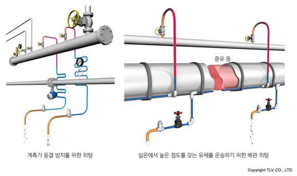 Bimetallic steam trap: An example of how to take advantage of the feature of operating at a fixed temperature.