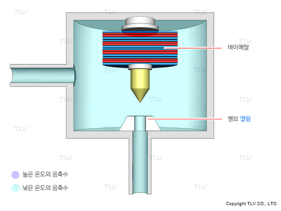 Operating principle of bimetal steam trap