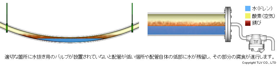 適切な箇所に水抜き用のバルブが設置されていないと配管が低い箇所や配管自体の低部に水が残留し、その部分の腐食が進行します