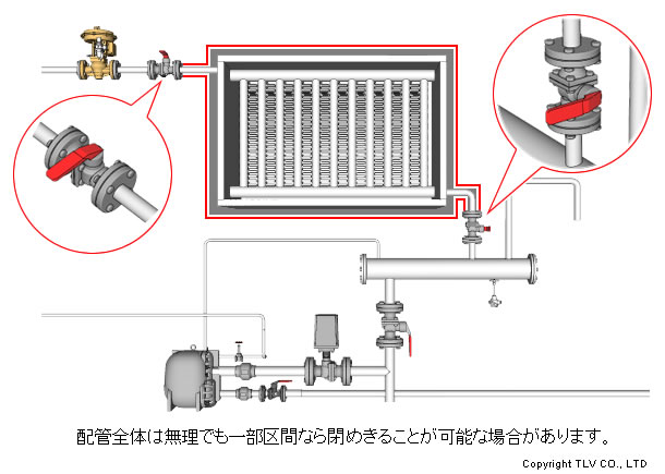 配管全体は無理でも一部区間なら閉めきることが可能な場合があります