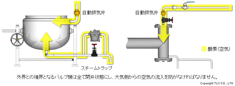 外界との境界となるバルブ類は全て閉弁状態にし、大気側からの空気の流入を防がなければなりません