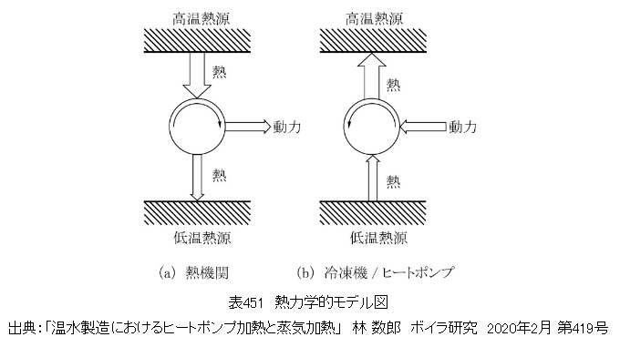 熱力学的モデル図