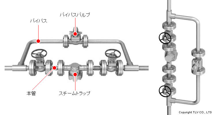 本管側に機器を設置（分岐側にバイパスバルブを設置）