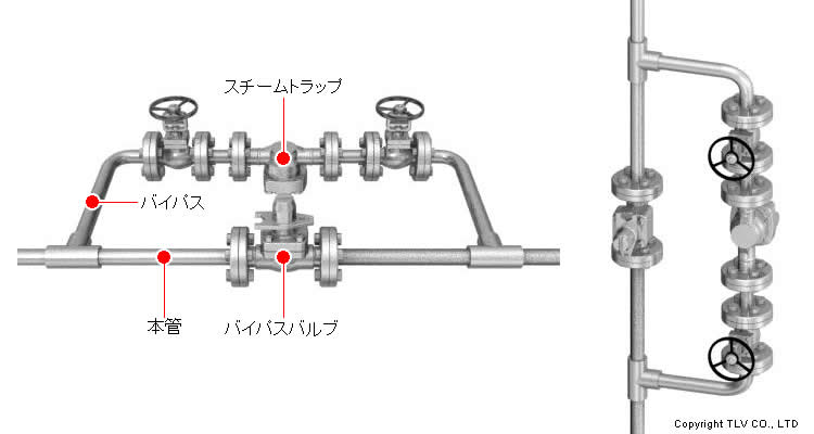 本管側にバイパスバルブ設置（分岐側に機器を設置）