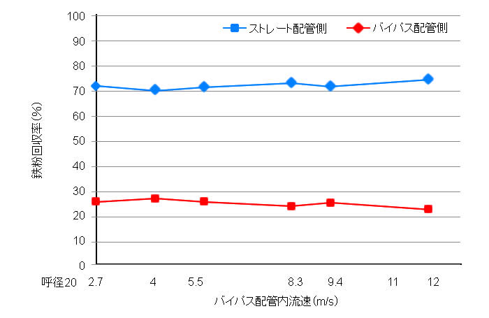 鉄粉回収率（ストレート配管側とバイパス配管側の比較）