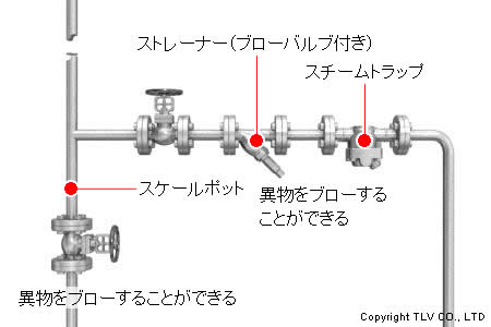 バイパス配管を垂直配管と組み合わせて、垂直配管部で異物のブローができる場合の配管例-03