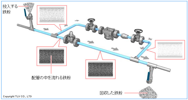 鉄粉回収のイメージ（ストレート配管側）