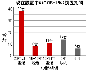 現在設置中のCOS-16の設置時期