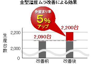 金型温度ムラ改善による効果