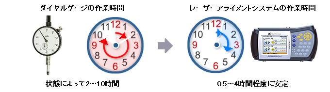 作業時間が半分以下に短縮