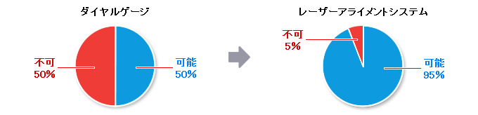 芯出し作業可能な社員が大幅増加