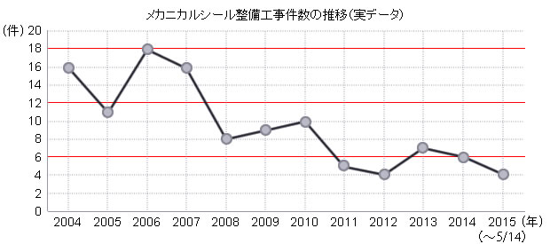 メカニカルシール整備工事件数の推移（実データ）