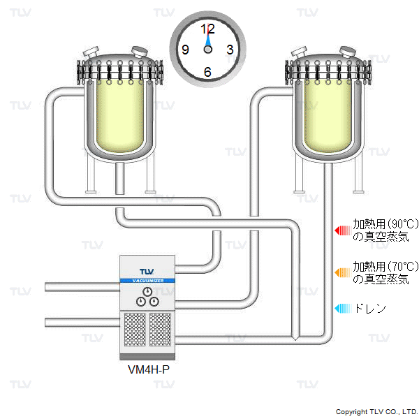 真空蒸気加熱システムの導入後（樹脂製造の合成工程）