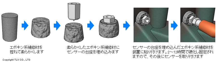 センサーの固定にはエポキシ系補修材を使用するため、ドリルで穴を開ける必要がなく、大切な生産機械に傷を付ける心配もありません。