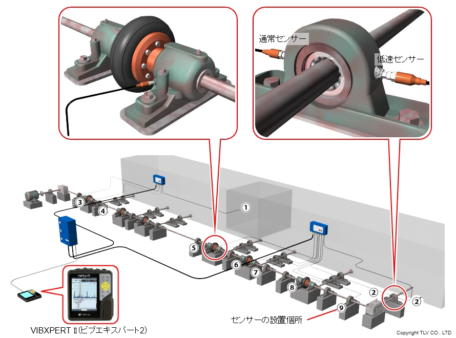 。初回の計測となるため、数多くのセンサーを取り付けて管理できなくなることを避けるため、特に重点的に確認が必要な①～⑨の10箇所（②は②と②´の2点）に限定して測定を実施しました。