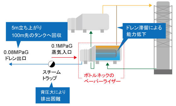 現場をくまなく調査して、課題の奥に潜む真の原因をつきとめる